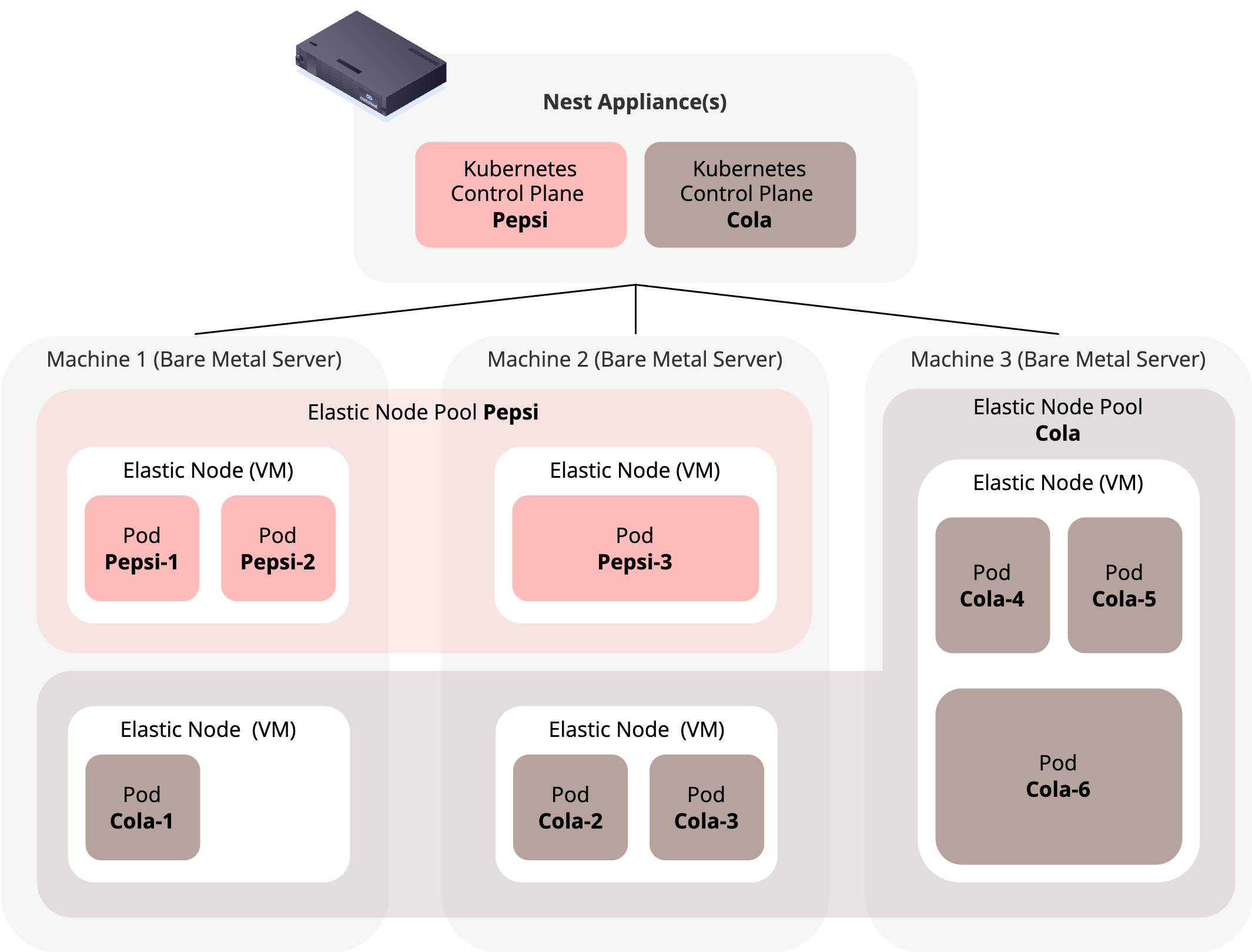 Elastic Node Pools