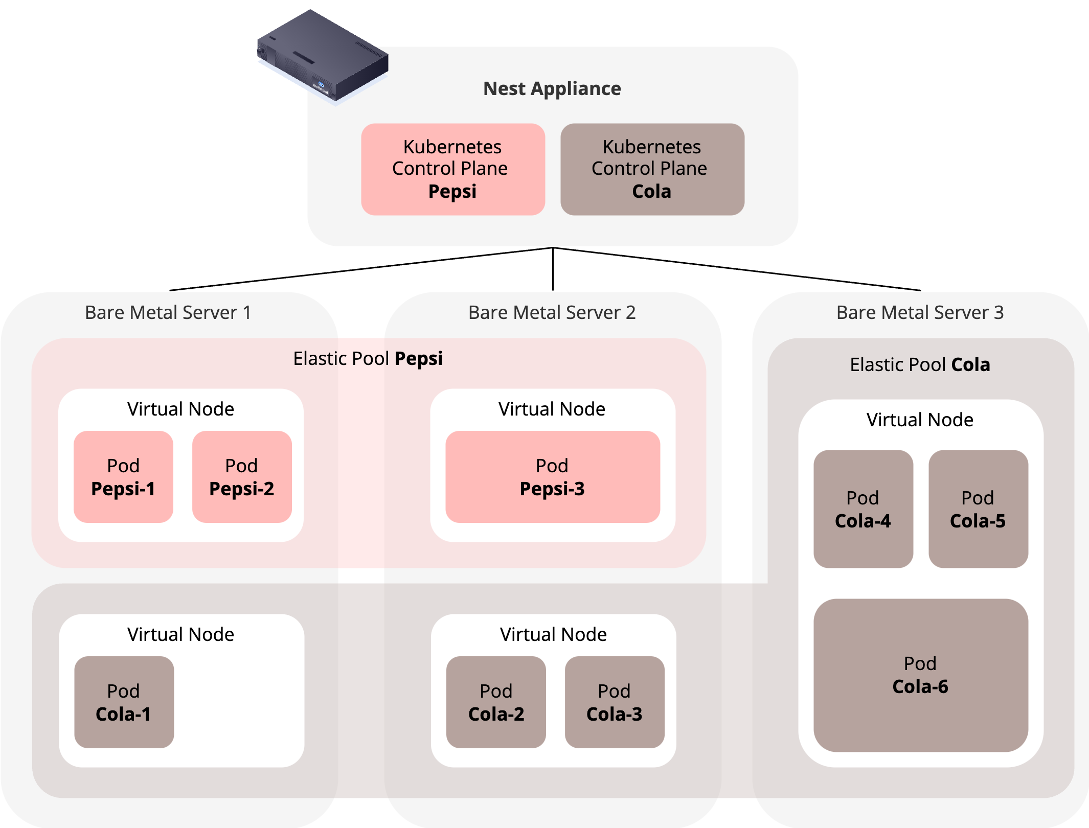 Elastic Pools