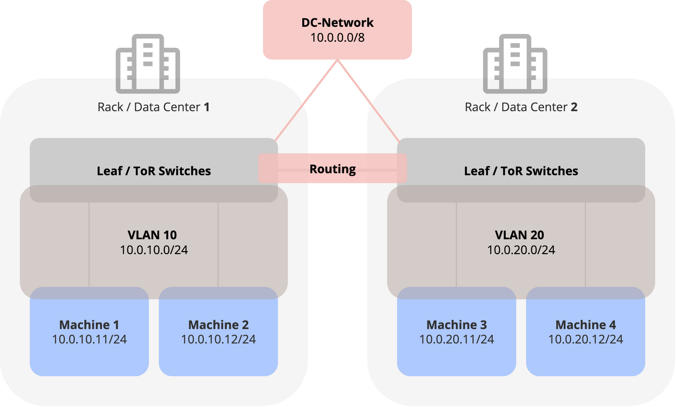 Subnet per rack