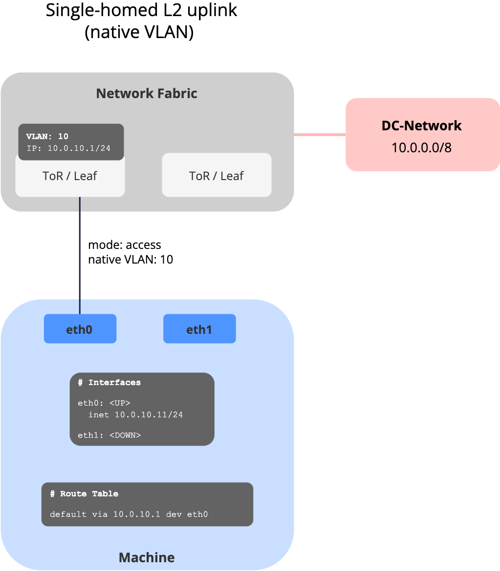 Single-Homed L2 Uplink with Native VLAN