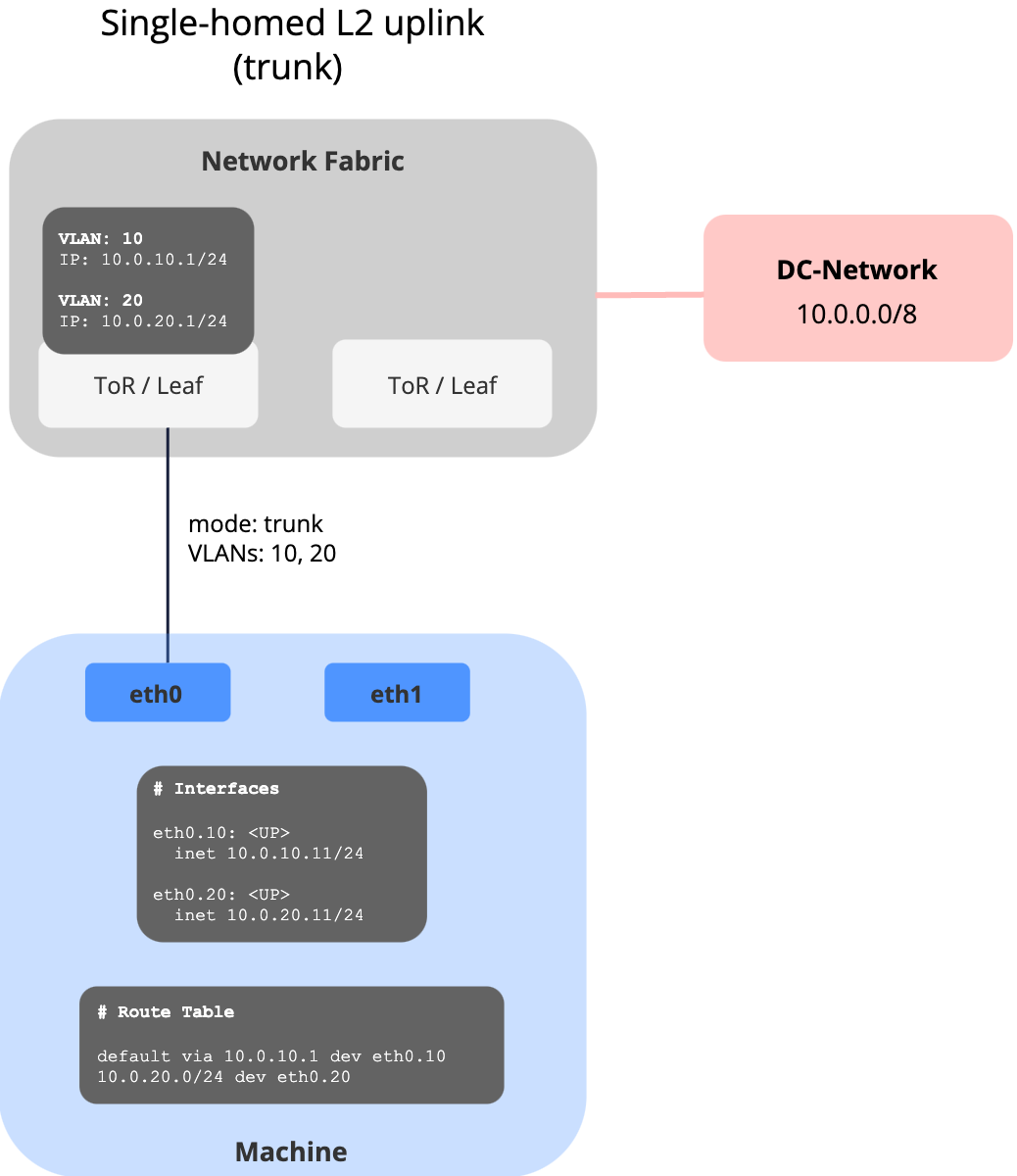Single-Homed L2 Uplink with Multiple VLANs
