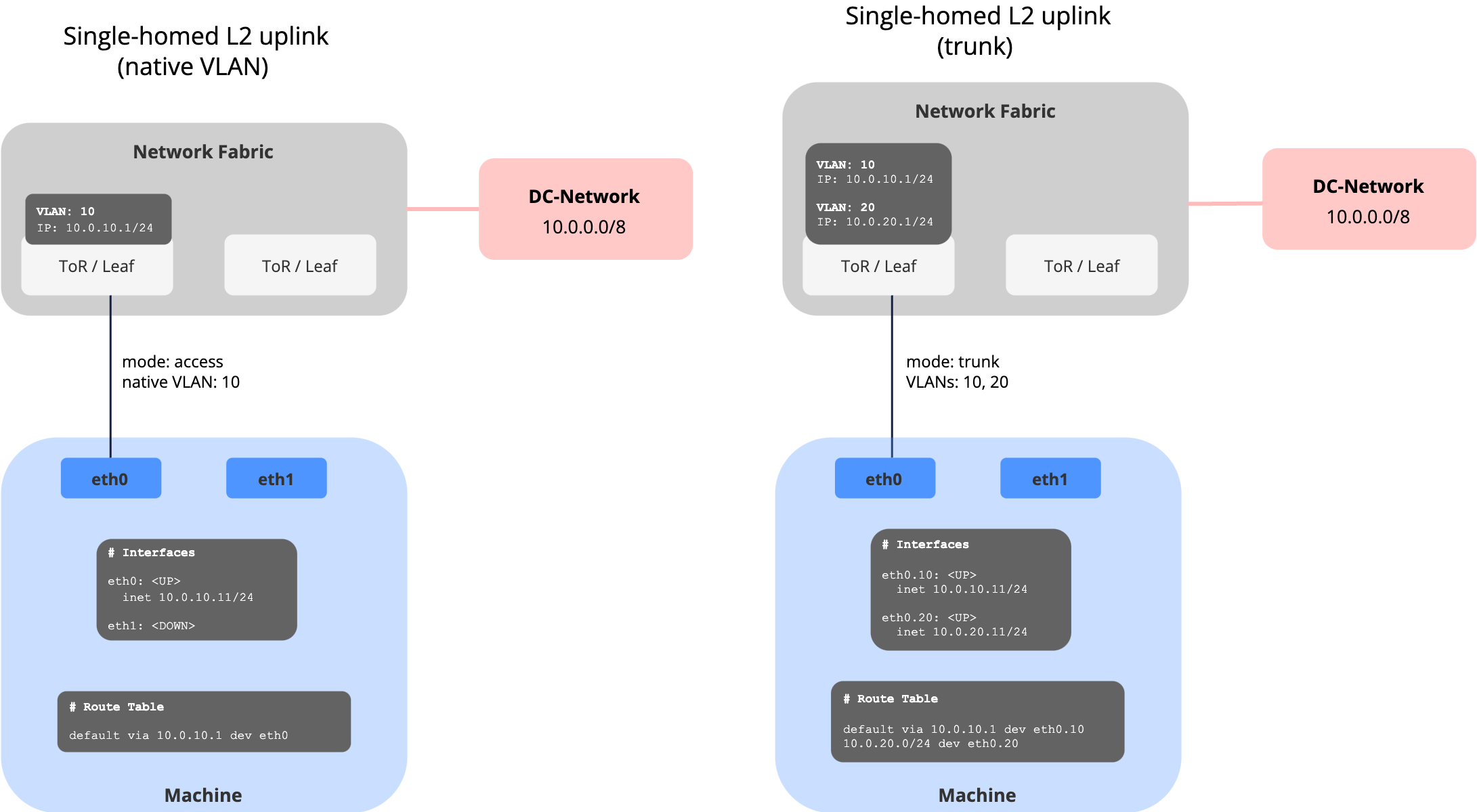 Single-homed L2 Uplink