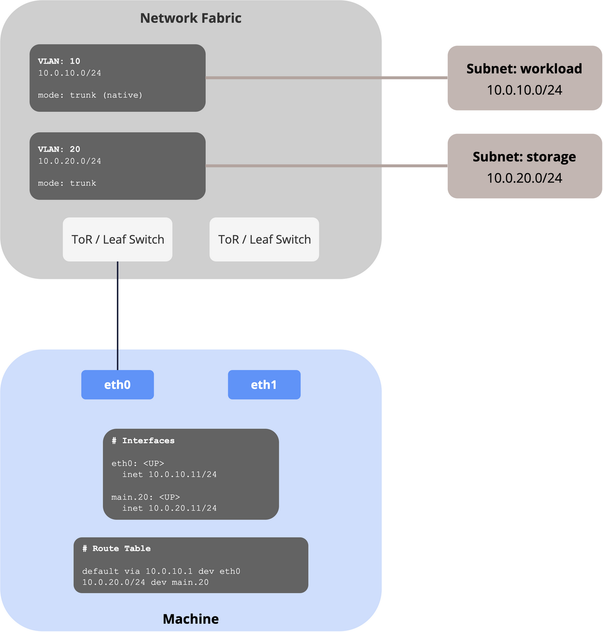 Single-homed, one native Subnet