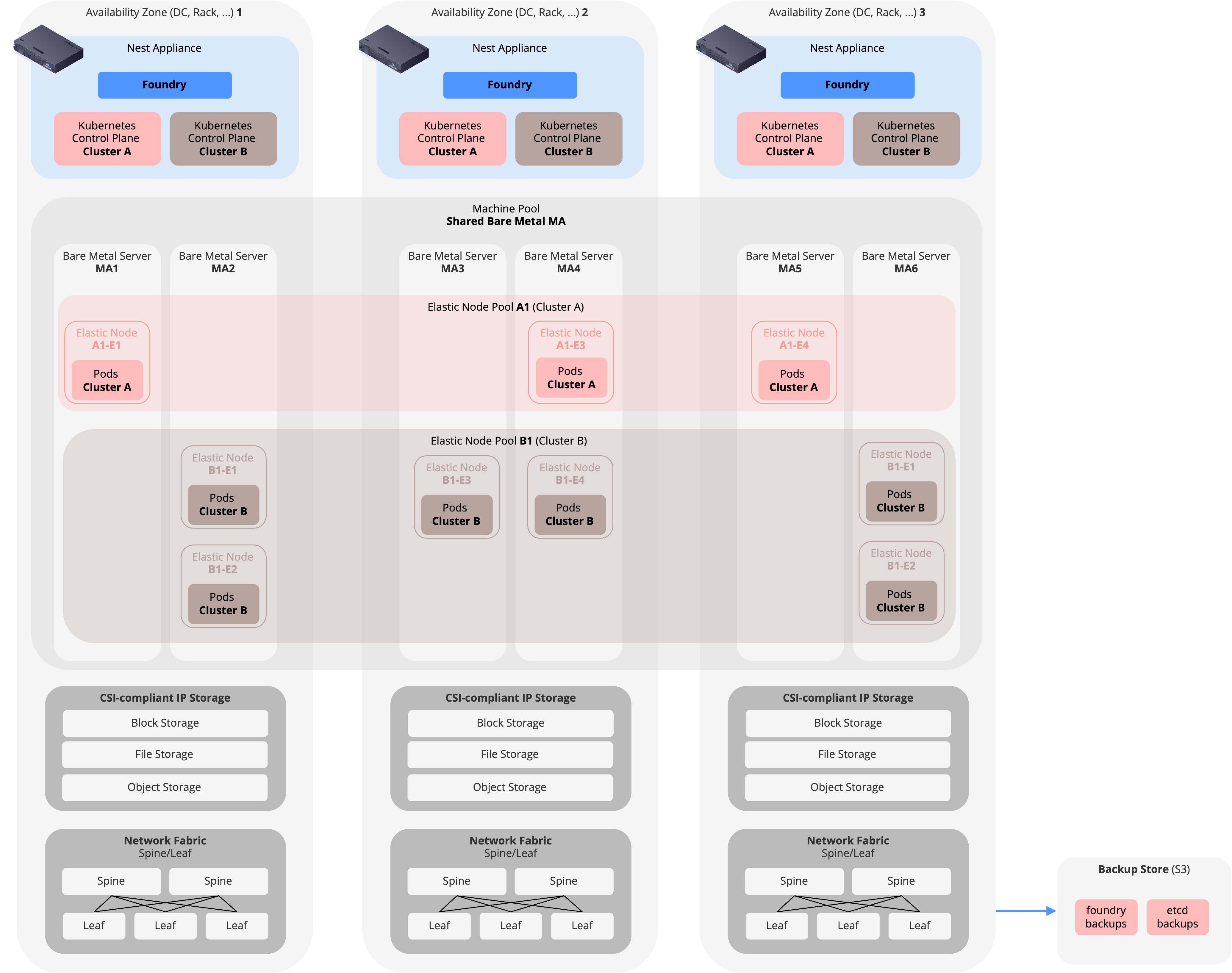 Reference Architecture with Elastic Node Pools
