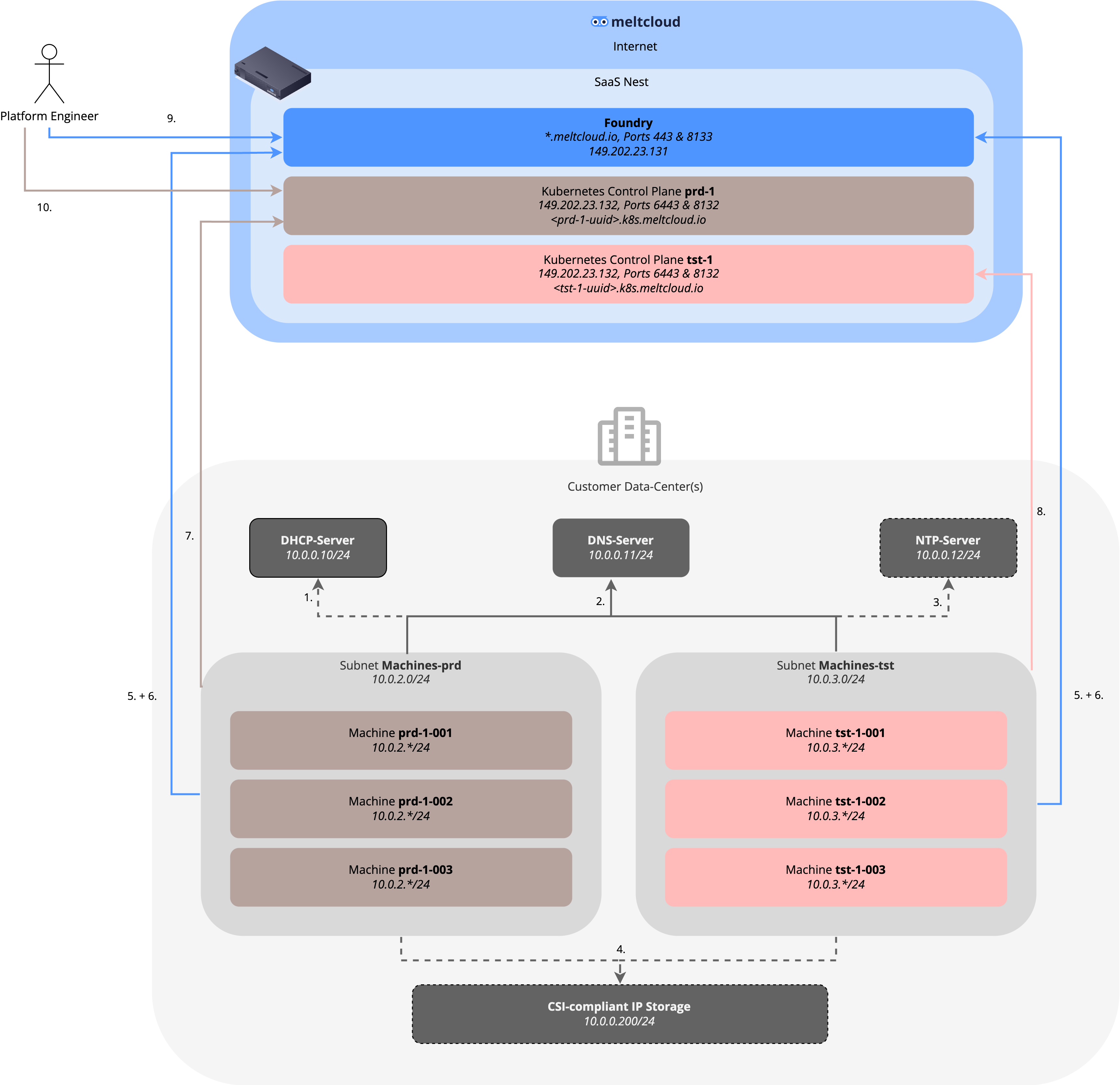 Requirements (SaaS)