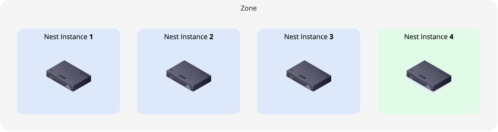 Scale out a highly available Nest
